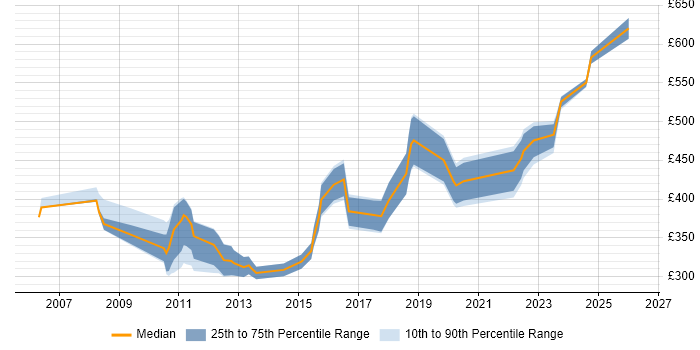 Contractor daily rate distribution trend for jobs in the North West citing BIG-IP