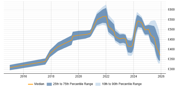 Contractor daily rate distribution trend for jobs in the North West citing BigQuery