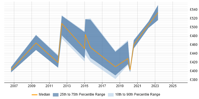 Contractor daily rate distribution trend for jobs in the North West citing Bill of Materials