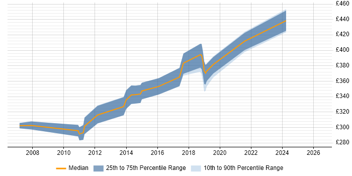 Contractor daily rate distribution trend for Billing Analyst job vacancies in the North West