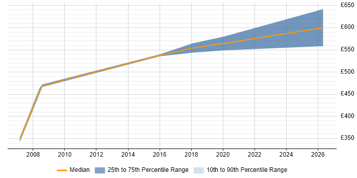 Contractor daily rate distribution trend for Billing Consultant job vacancies in the North West