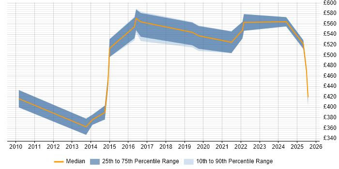 Contractor daily rate distribution trend for jobs in the North West citing Biometrics Contractor daily rate distribution trend for jobs in the North West citing Biometrics