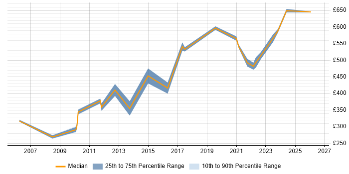 Contractor daily rate distribution trend for jobs in the North West citing Biotechnology