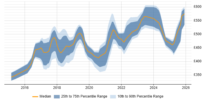 Contractor daily rate distribution trend for jobs in the North West citing Bitbucket