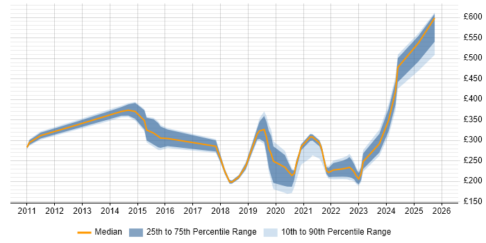 Contractor daily rate distribution trend for jobs in the North West citing BitLocker
