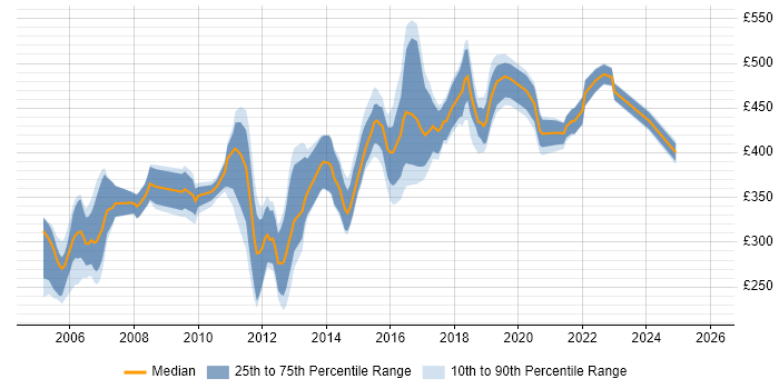 Contractor daily rate distribution trend for jobs in the North West citing BizTalk Server