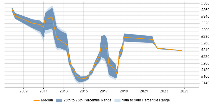 Contractor daily rate distribution trend for jobs in the North West citing Blackberry Enterprise Server Contractor daily rate distribution trend for jobs in the North West citing Blackberry Enterprise Server