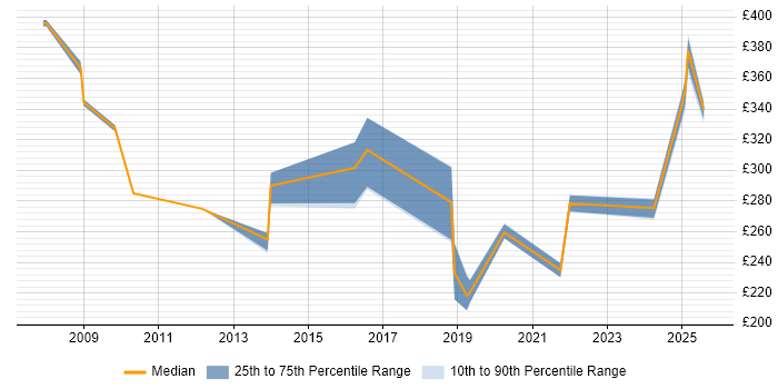 Contractor daily rate distribution trend for jobs in the North West citing Bloomberg