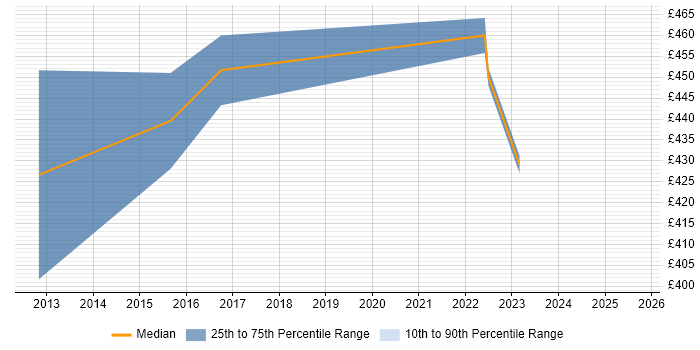 Contractor daily rate distribution trend for Blue Coat Engineer job vacancies in the North West Contractor daily rate distribution trend for Blue Coat Engineer job vacancies in the North West