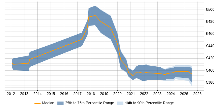 Contractor daily rate distribution trend for jobs in the North West citing Blue Prism
