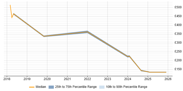 Contractor daily rate distribution trend for jobs in the North West citing Bomgar