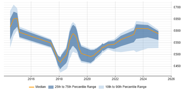 Contractor daily rate distribution trend for jobs in the North West citing Boomi