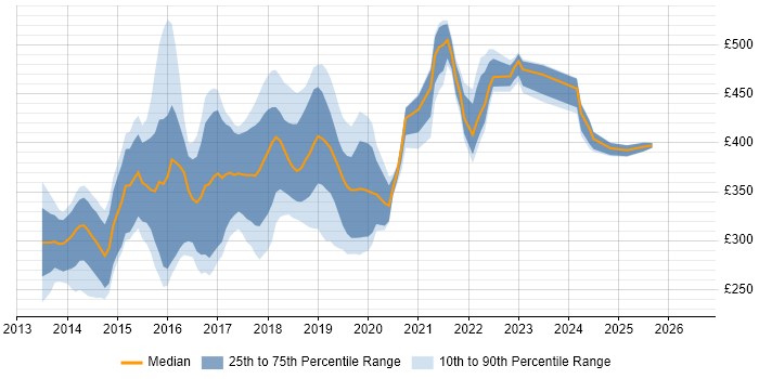 Contractor daily rate distribution trend for jobs in the North West citing Bootstrap