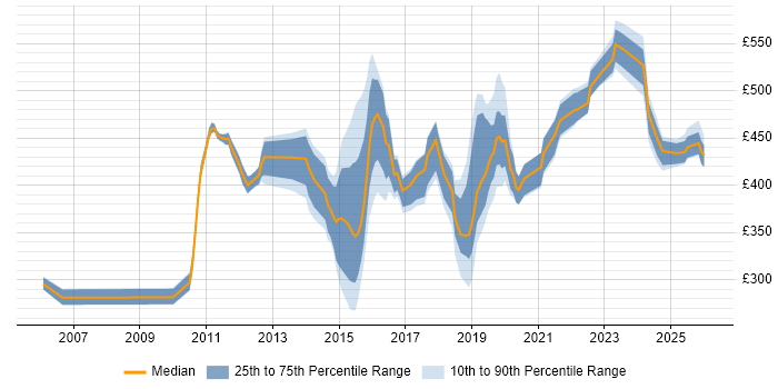 Contractor daily rate distribution trend for jobs in the North West citing BPMN