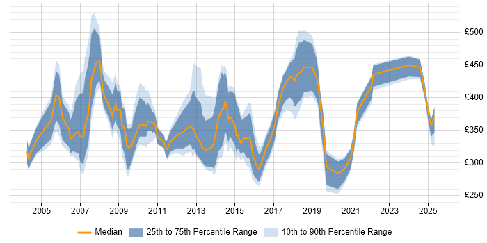 Contractor daily rate distribution trend for jobs in the North West citing BPR Contractor daily rate distribution trend for jobs in the North West citing BPR
