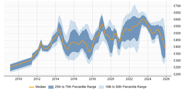 Contractor daily rate distribution trend for jobs in the North West citing BPSS Clearance
