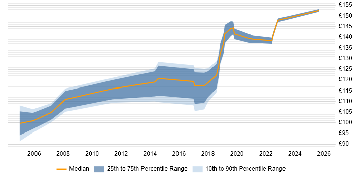 Contractor daily rate distribution trend for Break Fix Engineer job vacancies in the North West