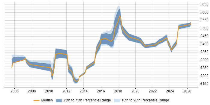 Contractor daily rate distribution trend for jobs in the North West citing Broadband