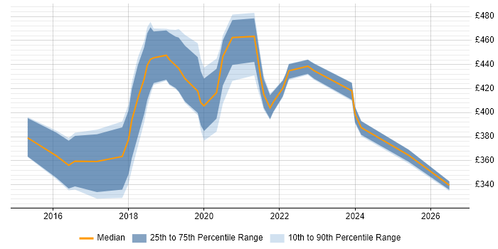 Contractor daily rate distribution trend for jobs in the North West citing BrowserStack