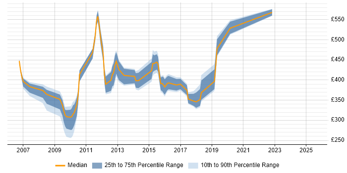 Contractor daily rate distribution trend for jobs in the North West citing Budget Responsibility