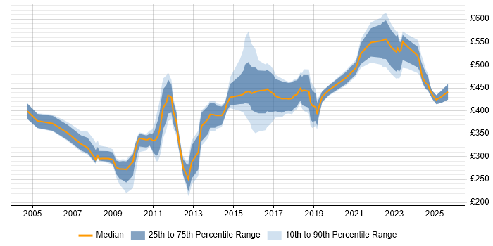 Contractor daily rate distribution trend for jobs in the North West citing Budgeting and Forecasting