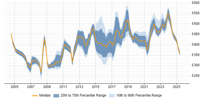 Contractor daily rate distribution trend for jobs in the North West citing Budgeting