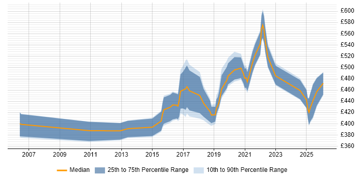 Contractor daily rate distribution trend for jobs in the North West citing Build Automation