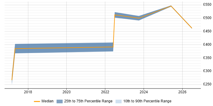 Contractor daily rate distribution trend for jobs in the North West citing Building Information Modelling