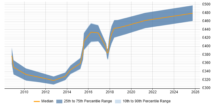 Contractor daily rate distribution trend for jobs in the North West citing Burndown Charts Contractor daily rate distribution trend for jobs in the North West citing Burndown Charts