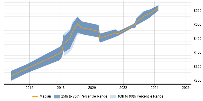 Contractor daily rate distribution trend for jobs in the North West citing Burp Suite