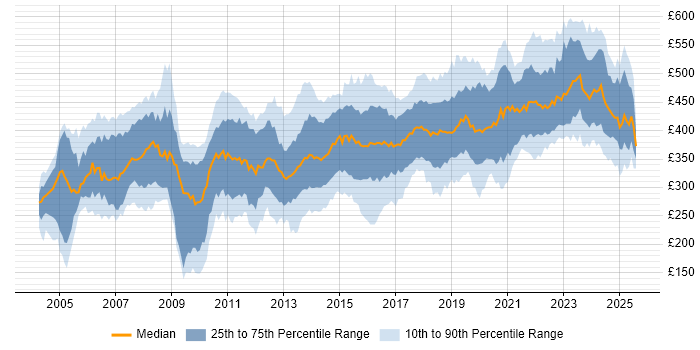 Contractor daily rate distribution trend for Business Analyst job vacancies in the North West