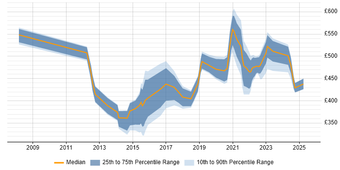 Contractor daily rate distribution trend for jobs in the North West citing Business Analytics Contractor daily rate distribution trend for jobs in the North West citing Business Analytics