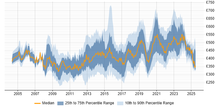 Contractor daily rate distribution trend for jobs in the North West citing Business Case Contractor daily rate distribution trend for jobs in the North West citing Business Case