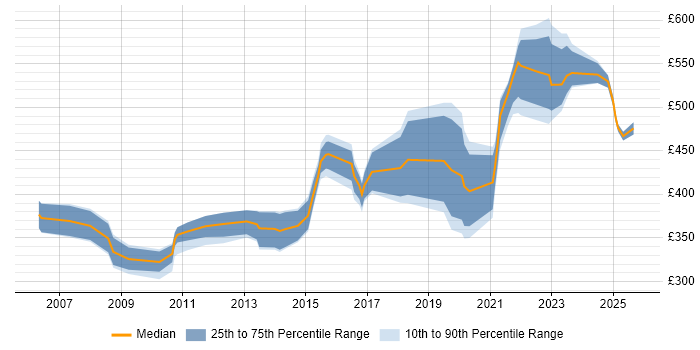 Contractor daily rate distribution trend for jobs in the North West citing Business Change Management