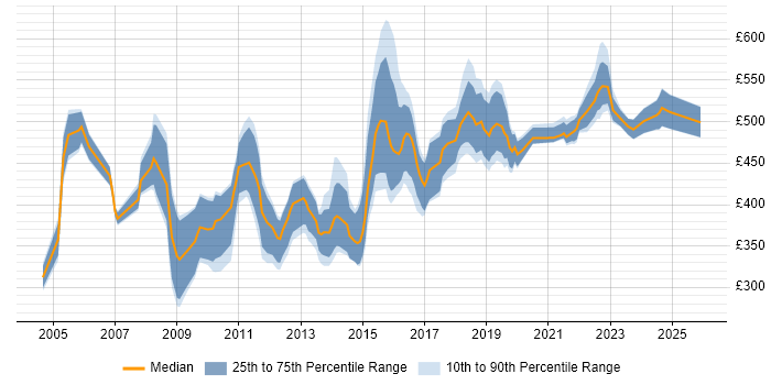 Contractor daily rate distribution trend for Business Change Manager job vacancies in the North West