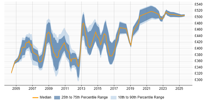 Contractor daily rate distribution trend for Business Consultant job vacancies in the North West