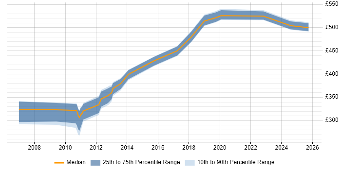 Contractor daily rate distribution trend for jobs in the North West citing Business Continuity Management