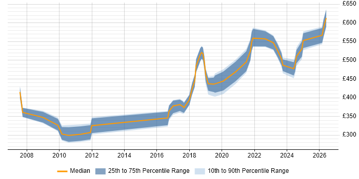 Contractor daily rate distribution trend for jobs in the North West citing Business Continuity Planning