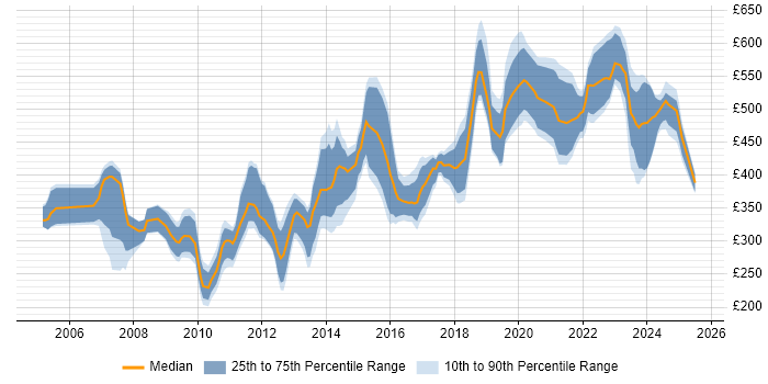 Contractor daily rate distribution trend for jobs in the North West citing Business Continuity