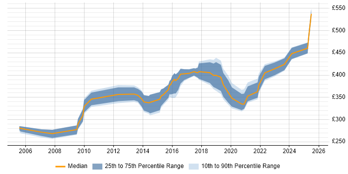Contractor daily rate distribution trend for Business Data Analyst job vacancies in the North West