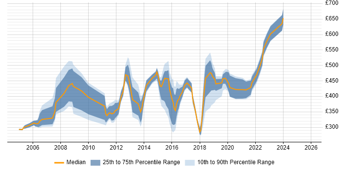 Contractor daily rate distribution trend for jobs in the North West citing Business Development