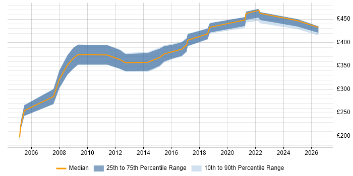 Contractor daily rate distribution trend for Business Finance Analyst job vacancies in the North West