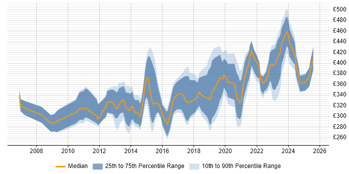 Contractor daily rate distribution trend for Business Intelligence Analyst job vacancies in the North West