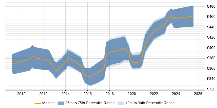 Contractor daily rate distribution trend for Business Intelligence Business Analyst job vacancies in the North West