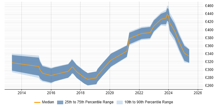 Contractor daily rate distribution trend for Business Intelligence Data Analyst job vacancies in the North West