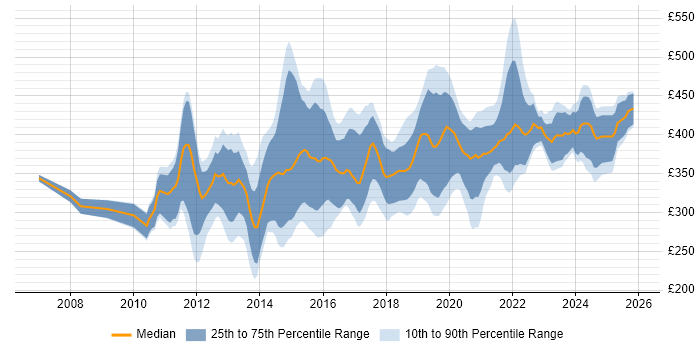 Contractor daily rate distribution trend for Business Intelligence Developer job vacancies in the North West
