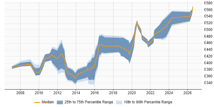 Contractor daily rate distribution trend for Business Intelligence Manager job vacancies in the North West
