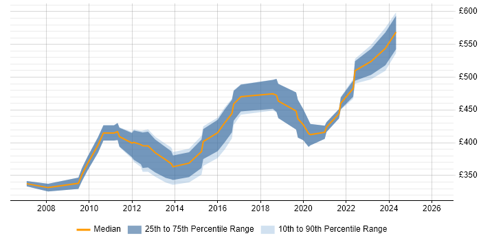 Contractor daily rate distribution trend for Business Intelligence Project Manager job vacancies in the North West