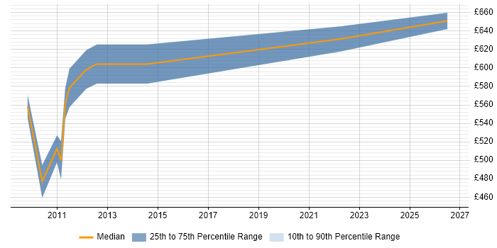 Contractor daily rate distribution trend for Business Intelligence Solutions Architect job vacancies in the North West
