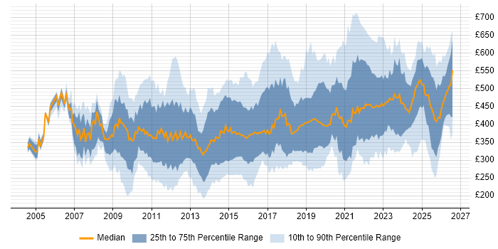 Contractor daily rate distribution trend for jobs in the North West citing Business Intelligence
